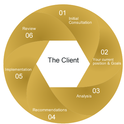 Financial Planning process